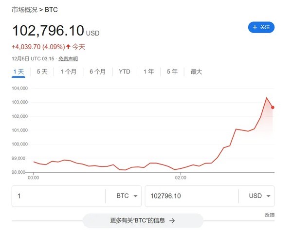 比特币突破10万美元！美俄政策双引擎，下一目标能否冲击22.5万美元？