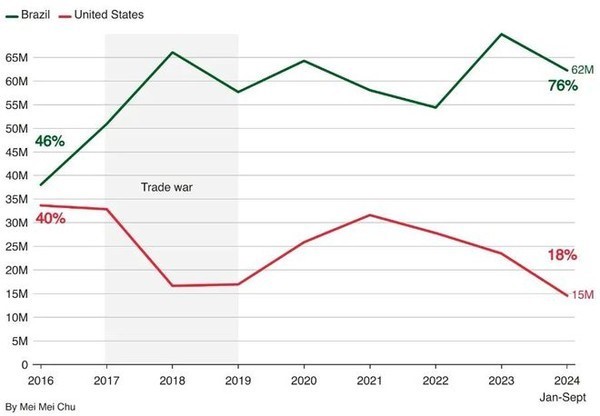 从美国到巴西：中国如何重塑大豆供应链，挑战美国农业霸主地位